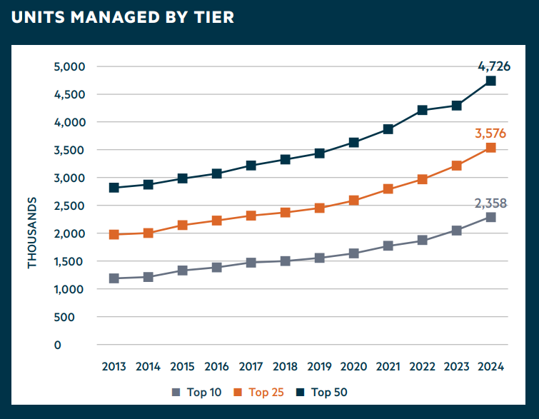 NMHC 2024 NMHC 50 Analysis Managers