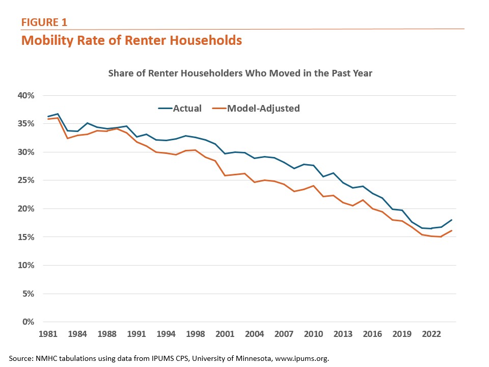 Figure 1: Mobility Rate of Renter Households