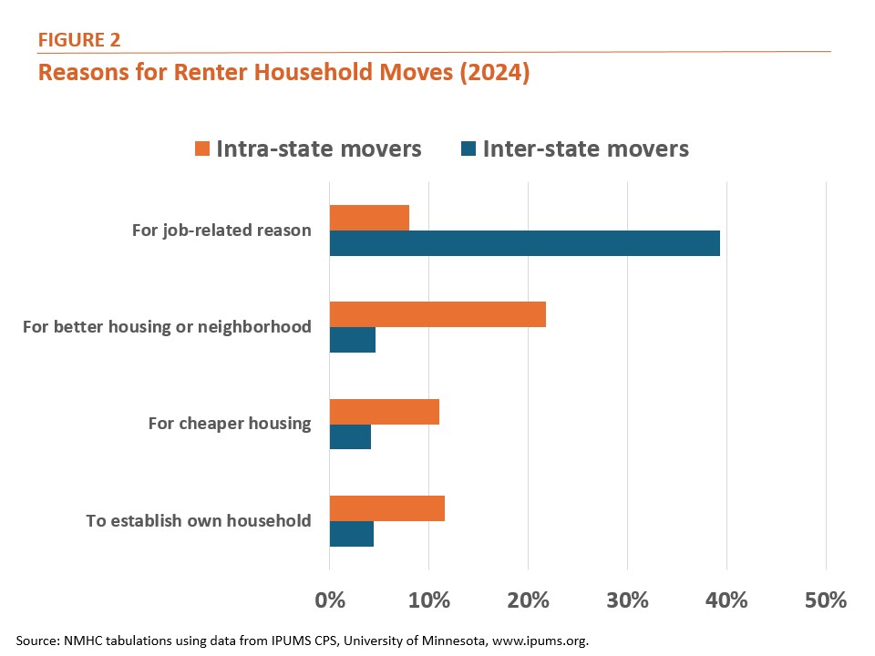 Figure 2: Reasons for Renter Household Moves (2024)
