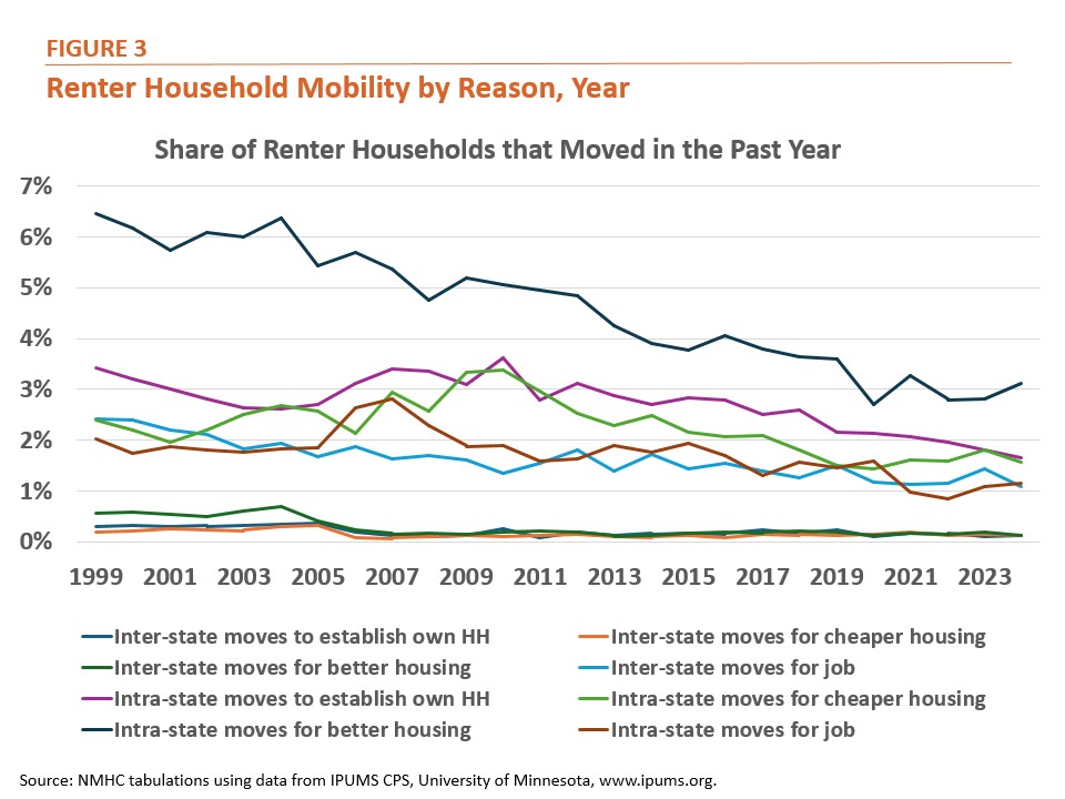 Figure 3: Renter Household Mobility by Reason, Year