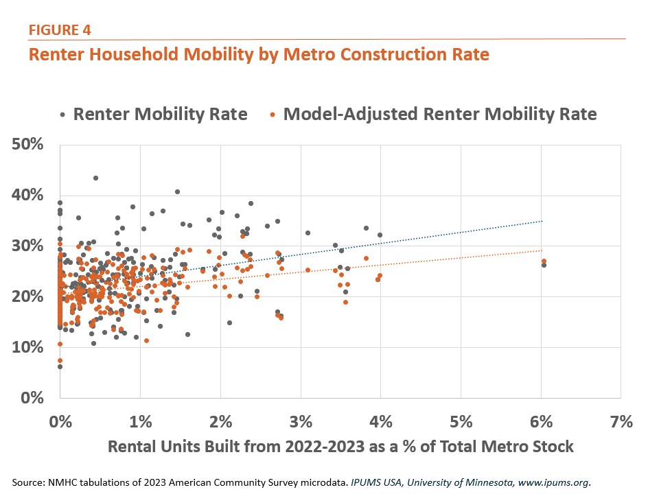 Figure 4: Renter Household Mobility by Metro Construction Rate