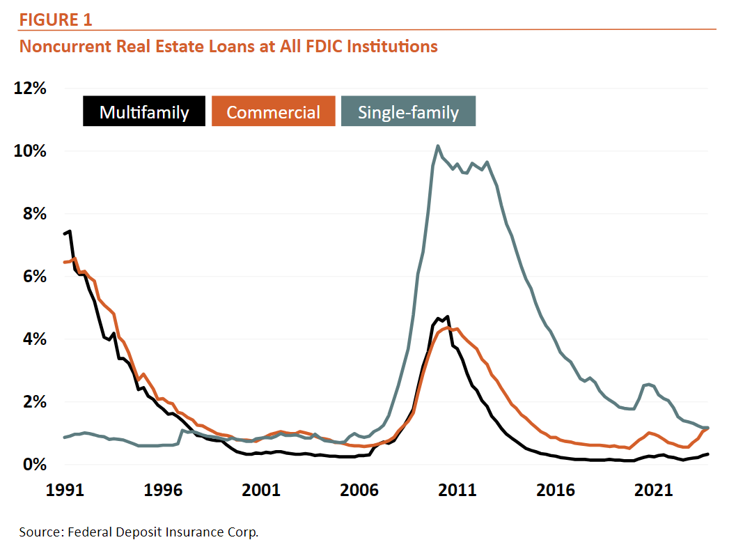 Noncurrent Real Estate Loans at All FDIC Institutions