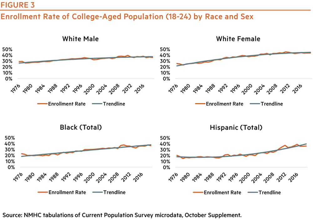 Figure 3 - Enrollment Rate of college-aged population (18-24) by Race and Sex