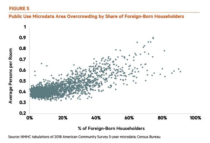 Public Use Microdata Overcrowding by Share of Foreign Born Householders