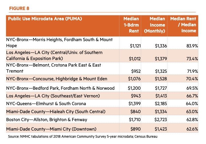 Public Use Microdata Area (PUMA) Media 1 bedroom rent, income)