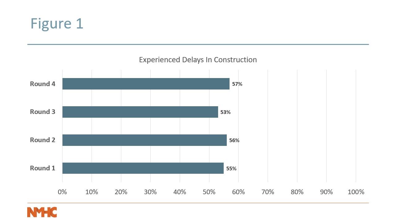 Figure 1: Bar chart showing the percentage of respondents experiencing delays in construction