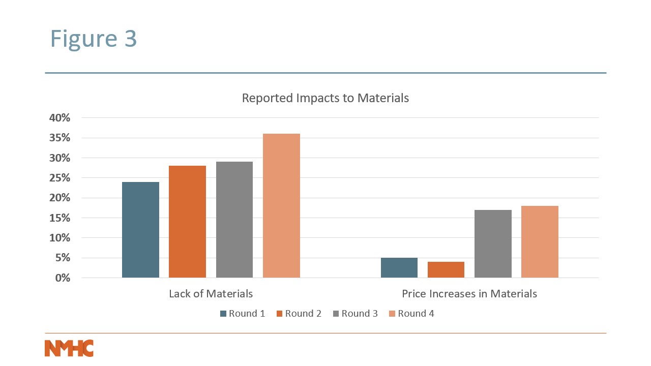 Figure 3: Comparison of the four rounds of NMHC's construction survey showing the percentages of respondents who reported impacts to materials.
