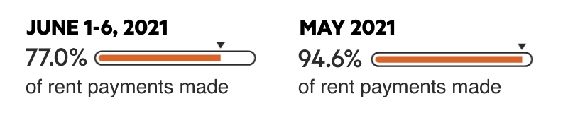 Meter image shows 77.0% for June 1-6, 2021, and 94.6% for May 2021